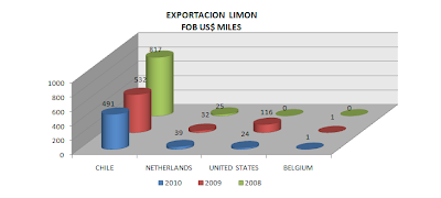 Exportación Limón Perú. Julio 2010