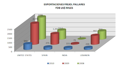 Exportación Frejol Pallares Perú. Julio 2010
