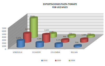 Exportación Tomate Pasta Perú. Julio 2010