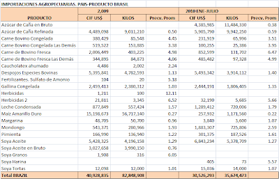 Balanza Comercial Agropecuaria Brasil Julio 2010