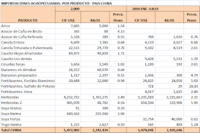 Balanza Comercial Agropecuaria China. Julio 2010