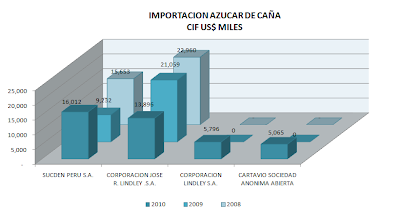 Importación Azúcar de Caña Perú. Agosto 2010.