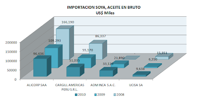 Importación Aceite en Bruto Perú. Agosto 2010