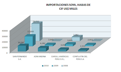 Importación Soya Granos Perú. Agosto 2010