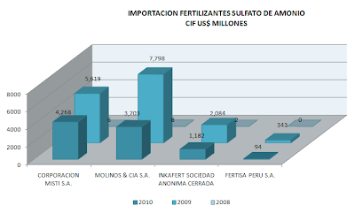 Importación Fertilizantes Sulfato de Amonio Perú. Agosto 2010