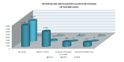 Importación Fertilizantes Sulfato de Potasio Perú. Agosto 2010