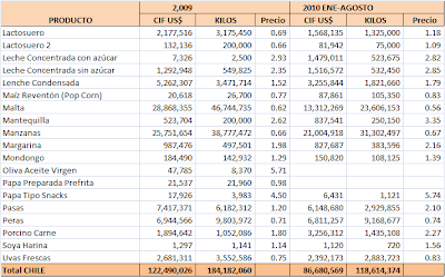 Balanza Comercial Agropecuaria Chile. Agosto 2010