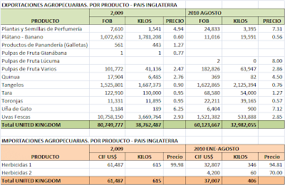 Balanza Comercial Agropecuaria Inglaterra. Agosto 2010