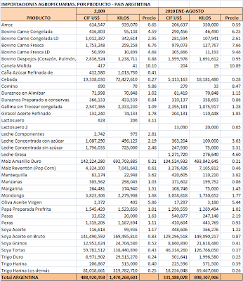 Balanza Comercial Agropecuaria Argentina. Agosto 2010