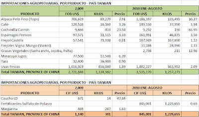 Balanza Comercial Agropecuaria Taiwan. Agosto 2010