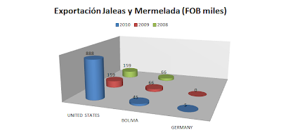 Exportación Jaleas y Mermeladas de Frutas Perú. Agosto 2010