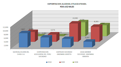 Exportación Alcohol Etílico Perú. Agosto 2010