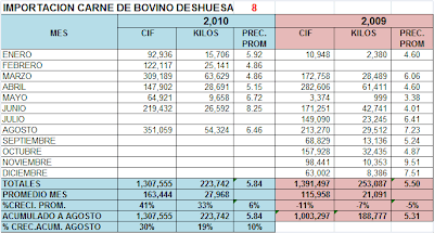 Importación Carne de Bovino. Agosto 2010