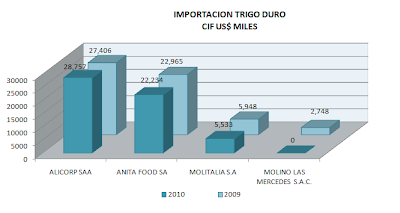 Importación Trigo Duro. Sept. 2010