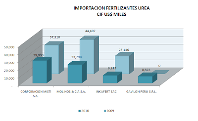 Importación Urea. Sept. 2010
