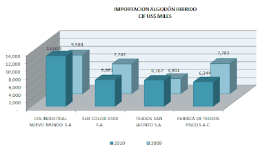 Importación Algodón. Sept. 2010