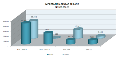 Importación Azúcar de Caña. Sept. 2010.