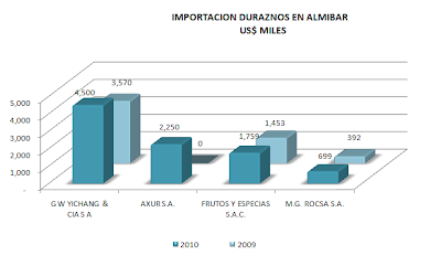 Importación Duraznos en almibar. Sept. 2010
