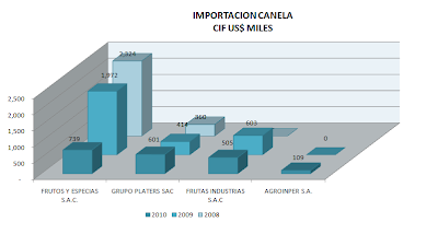 Importación Canela Entera. Septiembre 2010