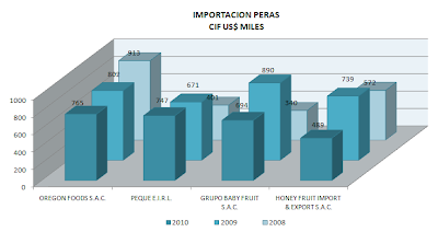 Importación Peras. Sept. 2010