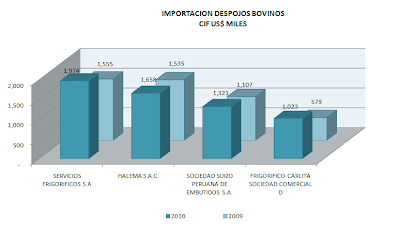 Importación Despojos Bovino. Corazón, pulmón, etc. Sep.2010
