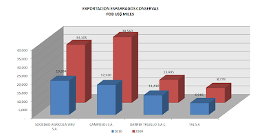 Exportación Espárragos Conservas. Sept. 2010