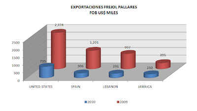 Exportación Pallares. Sept. 2010