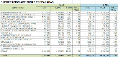 Exportación Aceitunas Preparadas. Sept. 2010