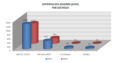 Exportación Jenjibre-Kión. Sept. 2010