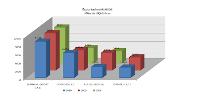 Exportación Mangos Frescos. Sept. 2010