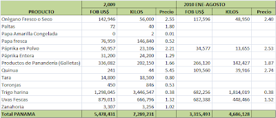 Balanza Comercial Agropecuaria Panamá. Agosto 2010
