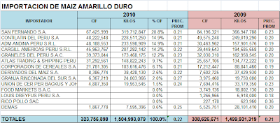 Importación Maíz Amarillo Duro. Octubre 2010
