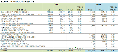 Exportación Ajos Frescos. Octubre 2010