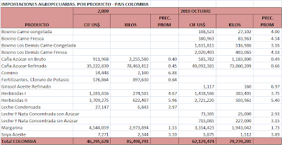 Balanza Comercial Agropecuaria Colombia. Octubre 2010