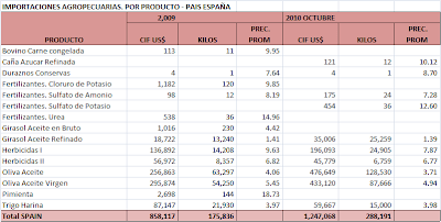 Balanza Comercial Agropecuaria España. Octubre 2010