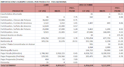 Balanza Comercial Agropecuaria Alemania. Octubre 2010