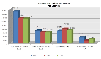 Exportación Café Perú. Octubre 2010