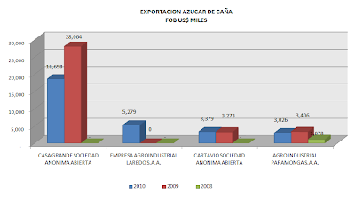 Exportación Azúcar de Caña. Nov. 2010