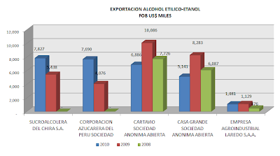 Exportación Alcohol Etílico. Nov.2010