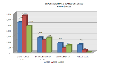 Exportación Maíz Blanco del Cuzco. Nov. 2010