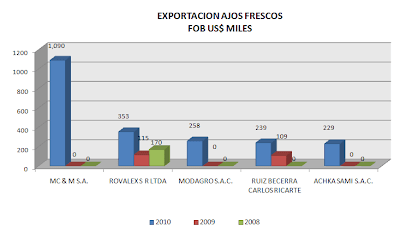 Exportación Ajos Frescos. Nov. 2010