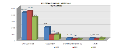 Exportación Cebolla Fresca. Nov. 2010