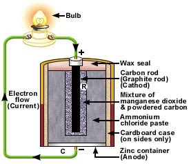 shikha mahajan Diagram of Dry cell
