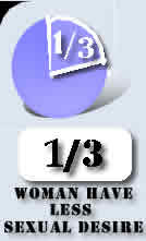 one-third-women-have-no-sex-desire
