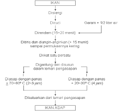 FLOWCART PEASAPAN IKAN