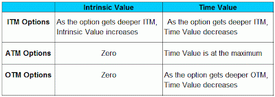 Options trading time value definition