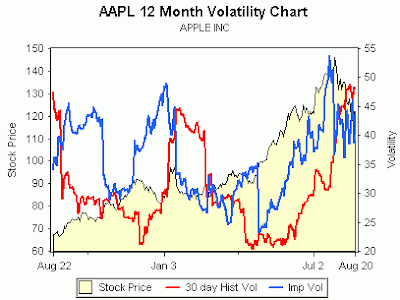 Implied Volatility Chart For Stocks
