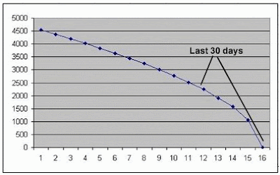Option trading time value