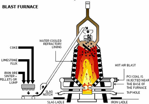 diagram of a blast furnace labeled blast furnace diagram car interior design diagram of a blast furnace labeled blast furnace diagram car interior design
