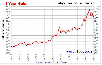 10 Year Gold Price History Chart